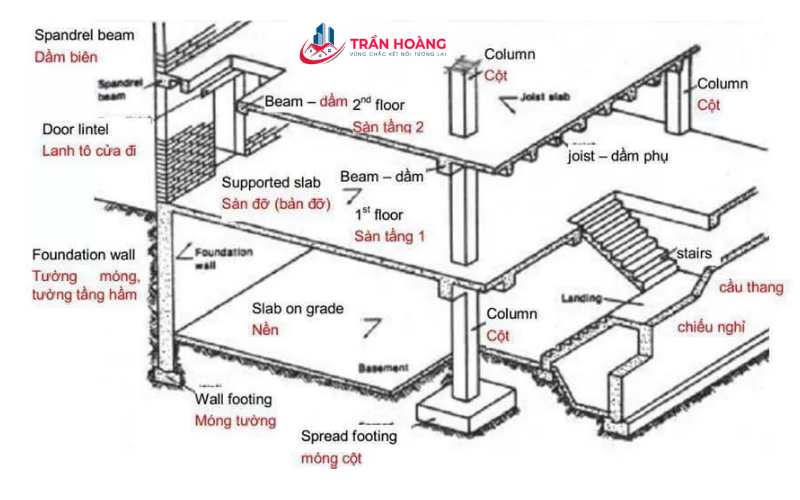 45 thuật ngữ xây dựng phổ biến