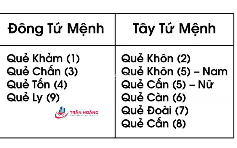 Bảng đối chiếu tuổi gia chủ thuộc Đông tứ mệnh hay Tây tứ mệnh 